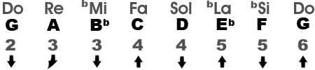 Natural Minor Scale in the Key of SOLm